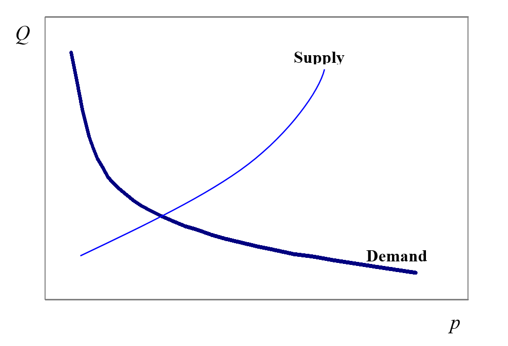 supply-demand 2
