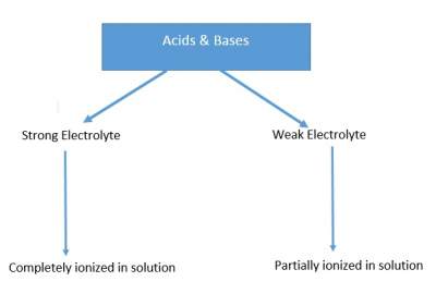 Acid and Bases