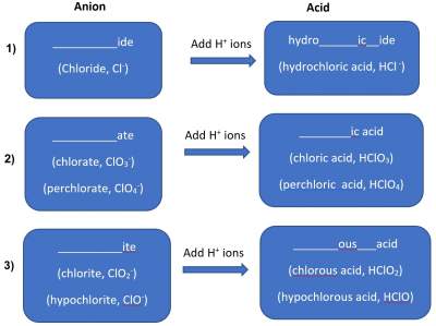 Anion Acid Rule