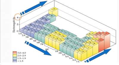 electronegativity