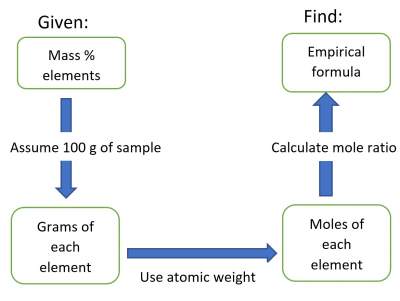 empirical-formula