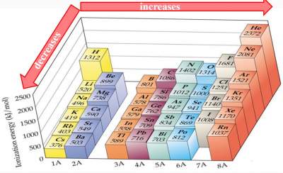 ionization-energy