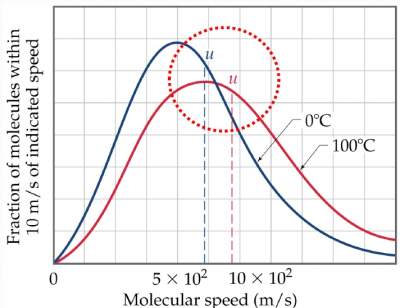 kinetic-molecular-energy