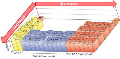size-atoms-ions