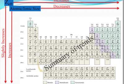 summary-trends-ionic-sizes