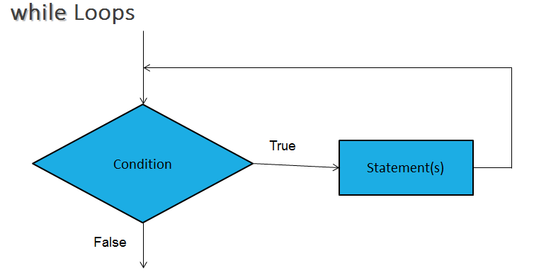 While Loop in Python 2