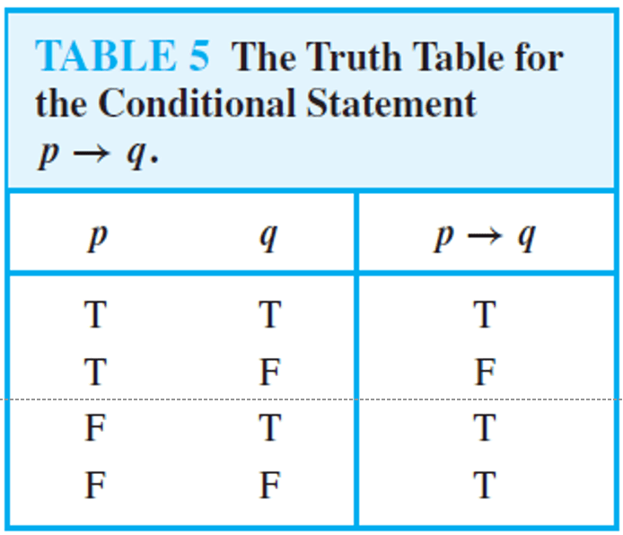 Truth Table-Conditional Statement