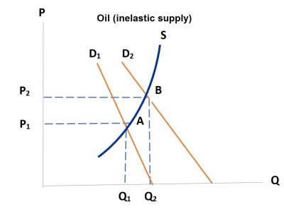 elasticity-changes-equilibrium