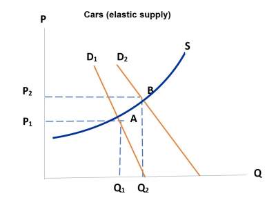 elasticity-changes-equilibrium-2