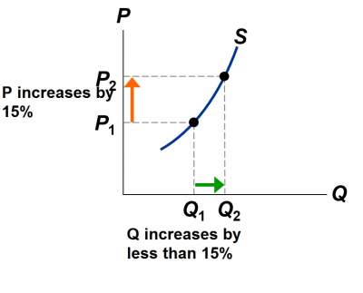 inelastic-supply