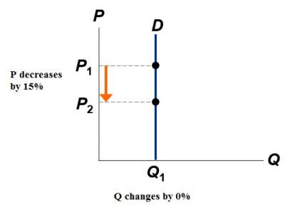 perfectly-inelastic-demand
