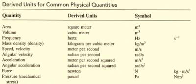 derived units